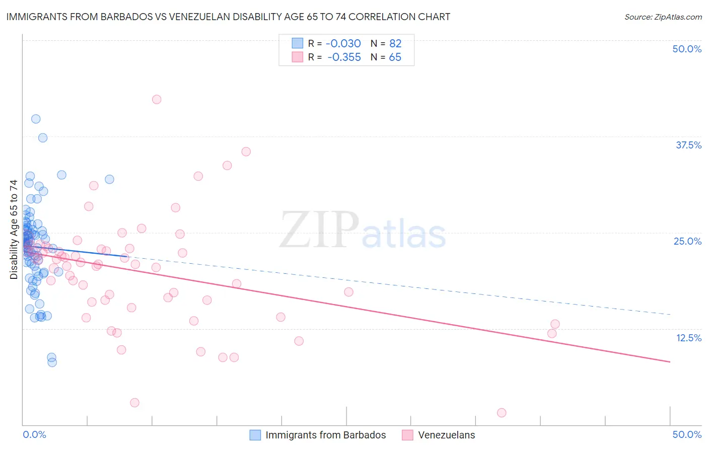 Immigrants from Barbados vs Venezuelan Disability Age 65 to 74