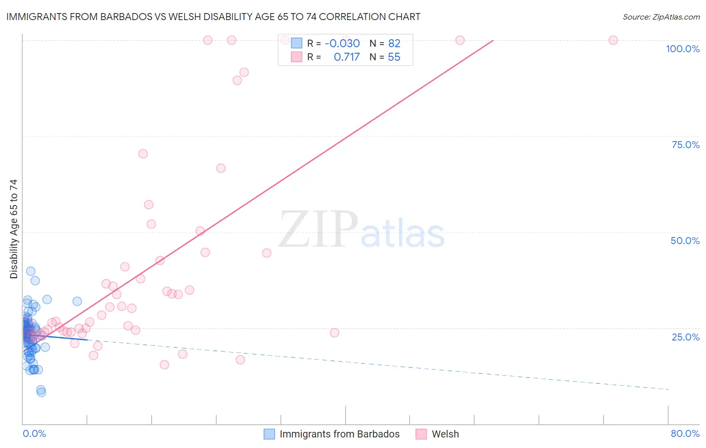 Immigrants from Barbados vs Welsh Disability Age 65 to 74