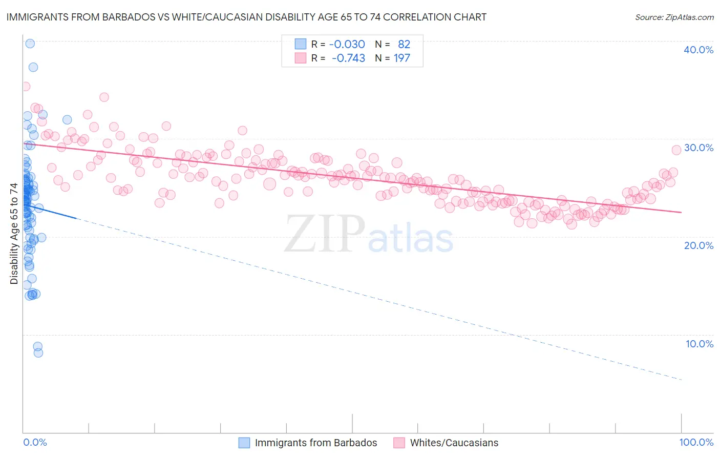Immigrants from Barbados vs White/Caucasian Disability Age 65 to 74