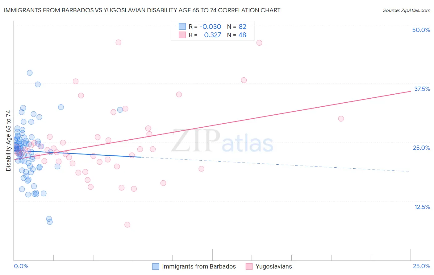 Immigrants from Barbados vs Yugoslavian Disability Age 65 to 74