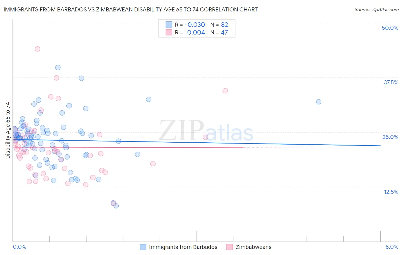 Immigrants from Barbados vs Zimbabwean Disability Age 65 to 74