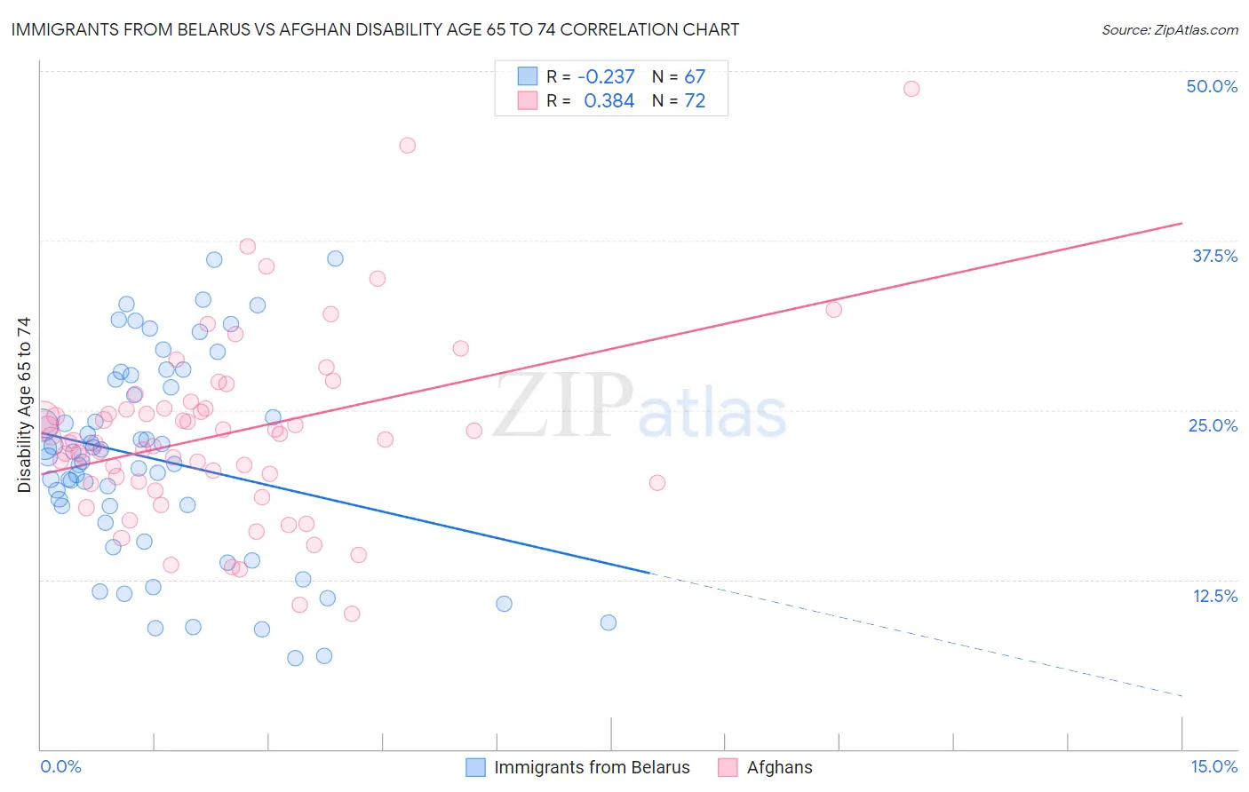 Immigrants from Belarus vs Afghan Disability Age 65 to 74