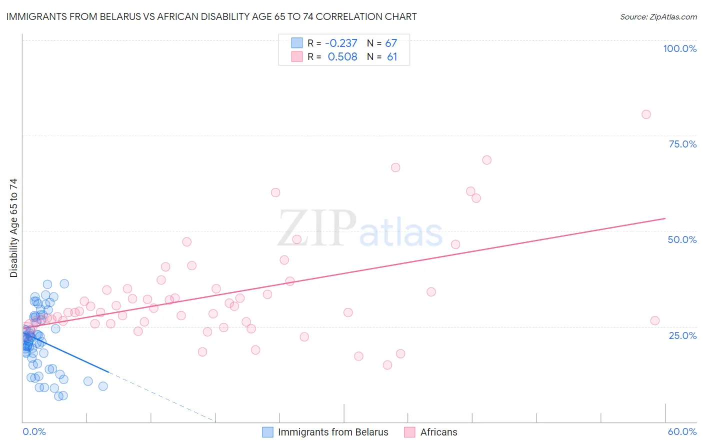 Immigrants from Belarus vs African Disability Age 65 to 74