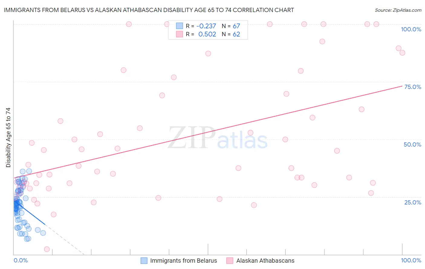 Immigrants from Belarus vs Alaskan Athabascan Disability Age 65 to 74