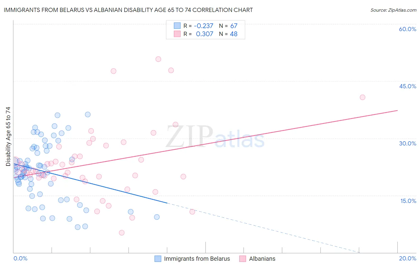 Immigrants from Belarus vs Albanian Disability Age 65 to 74