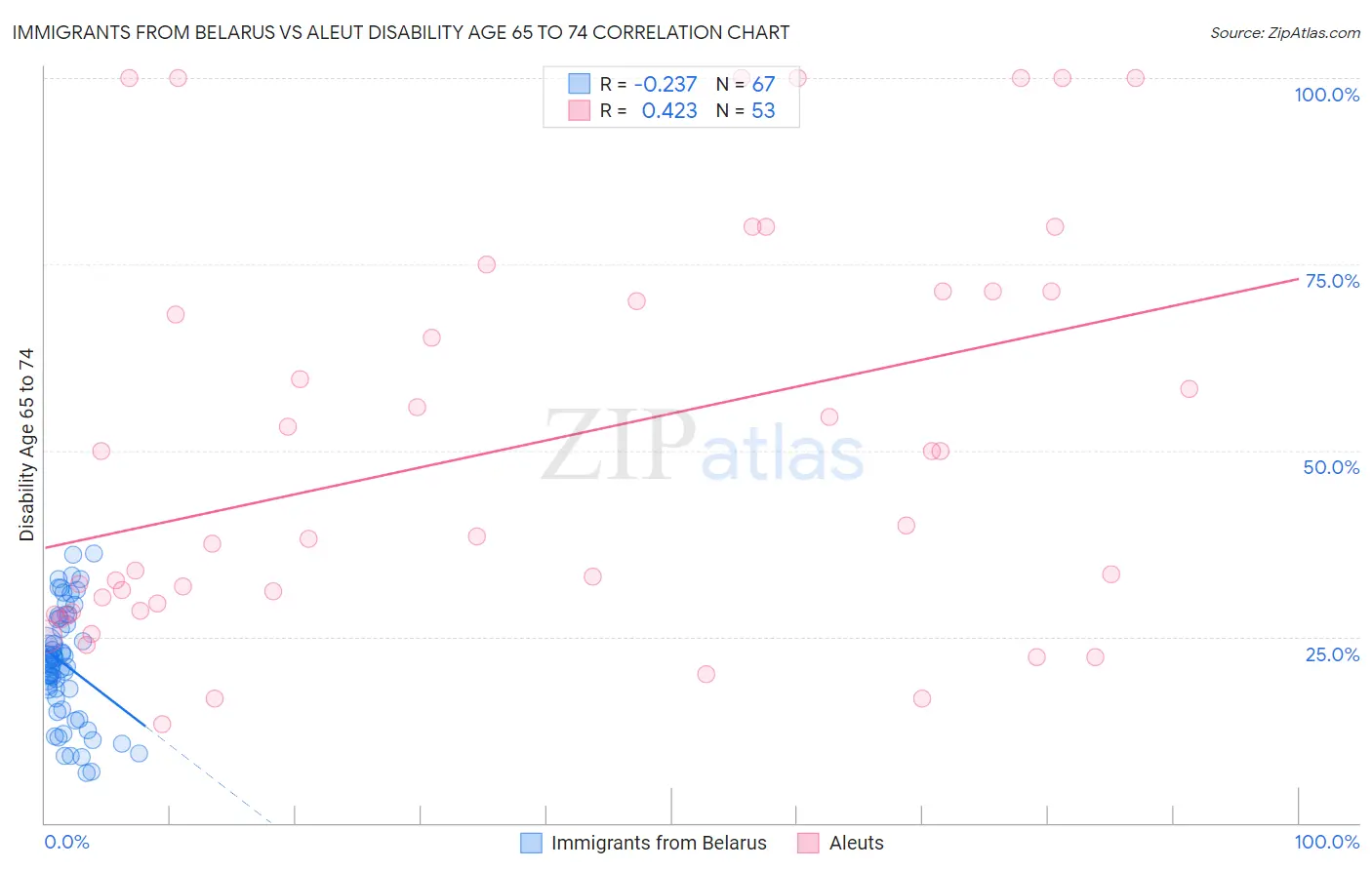 Immigrants from Belarus vs Aleut Disability Age 65 to 74