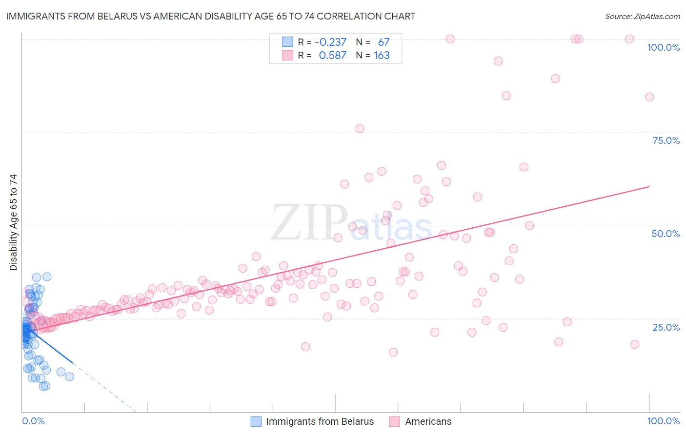 Immigrants from Belarus vs American Disability Age 65 to 74