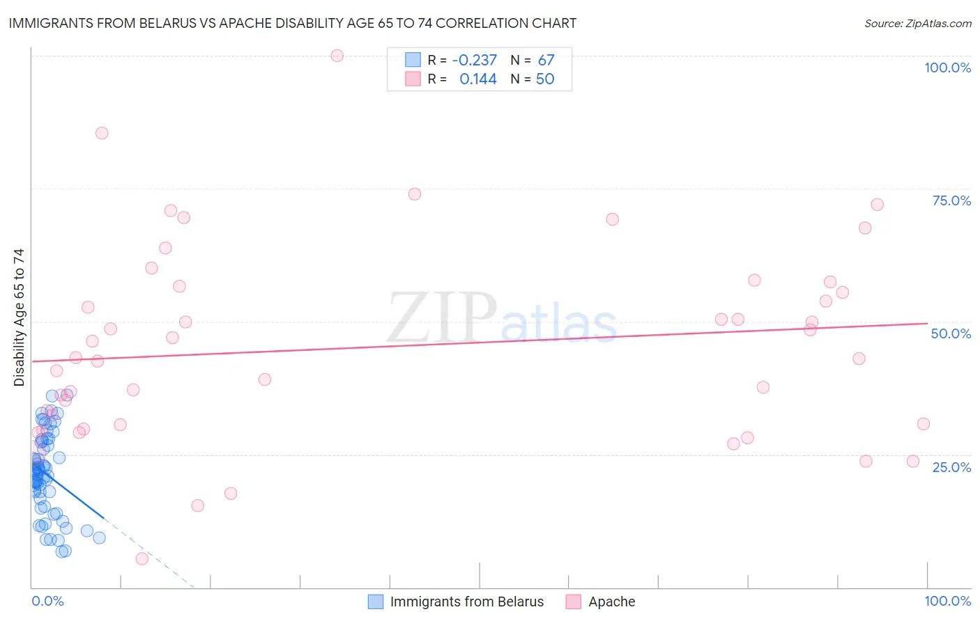Immigrants from Belarus vs Apache Disability Age 65 to 74