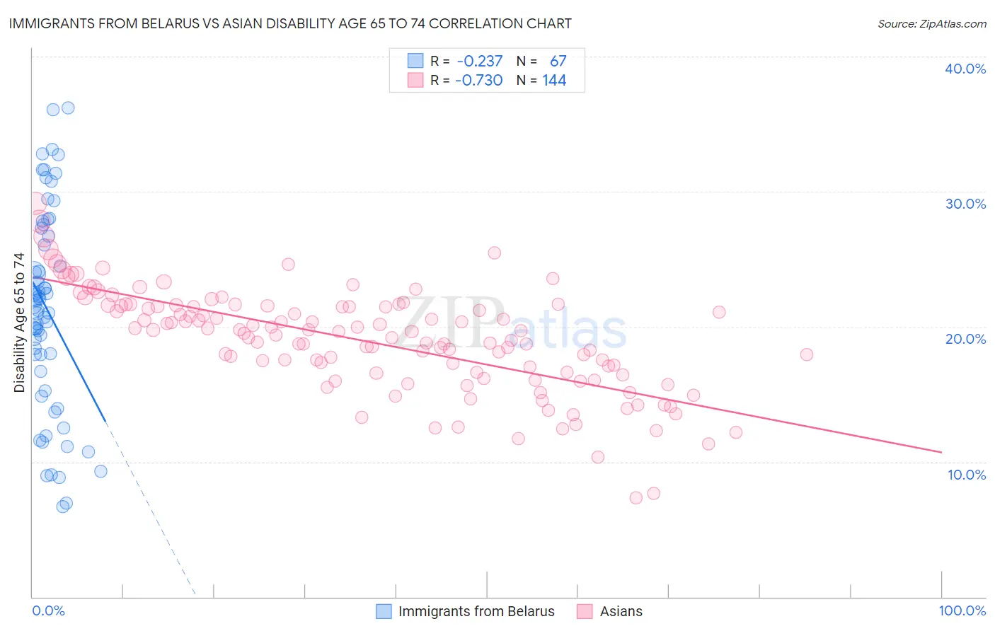Immigrants from Belarus vs Asian Disability Age 65 to 74