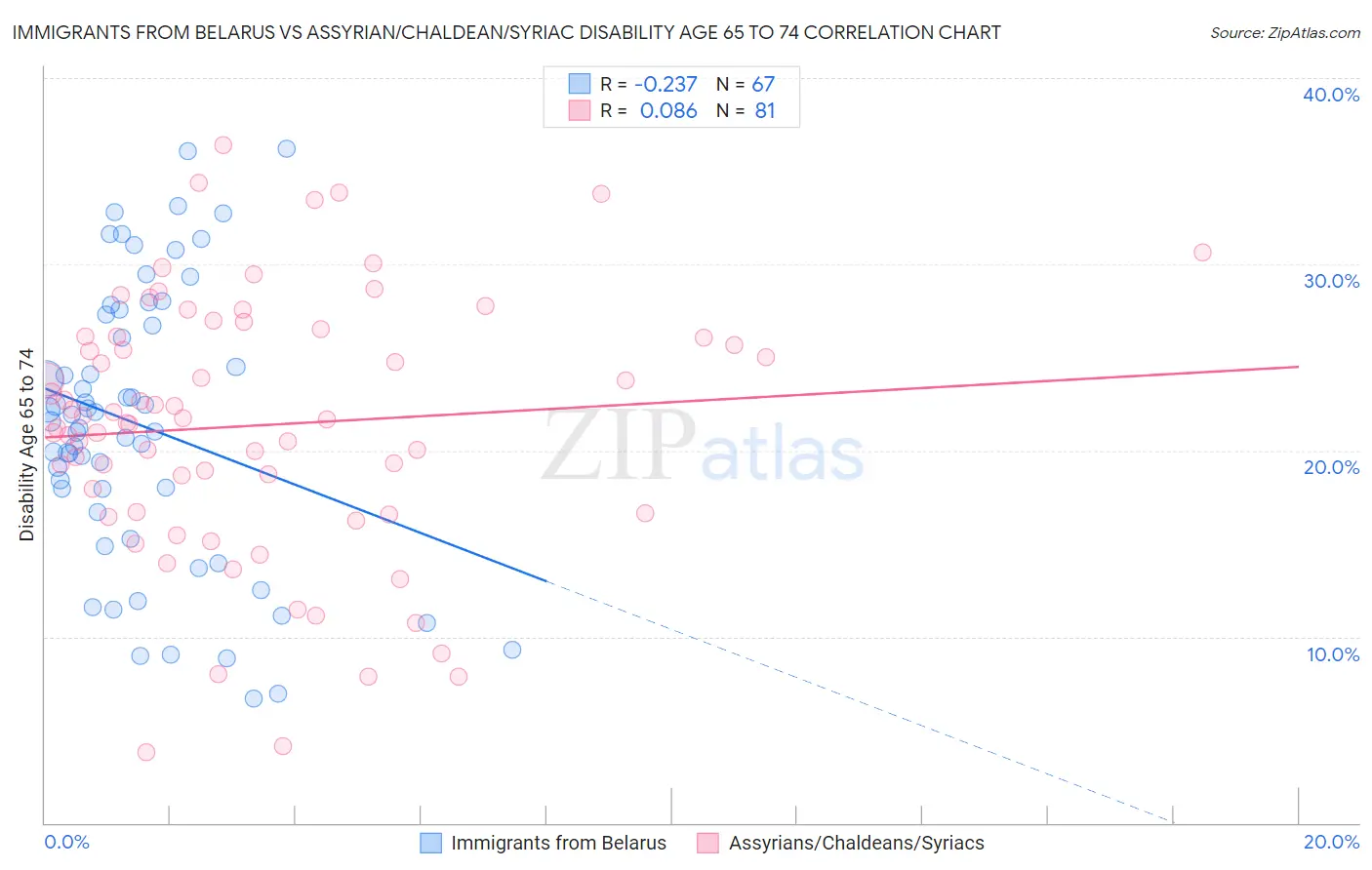 Immigrants from Belarus vs Assyrian/Chaldean/Syriac Disability Age 65 to 74