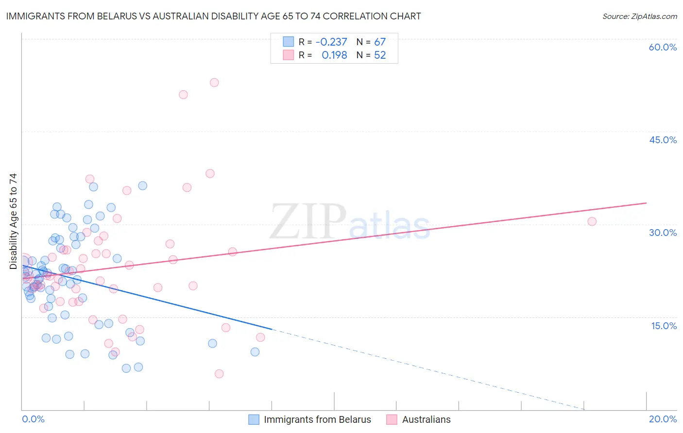 Immigrants from Belarus vs Australian Disability Age 65 to 74