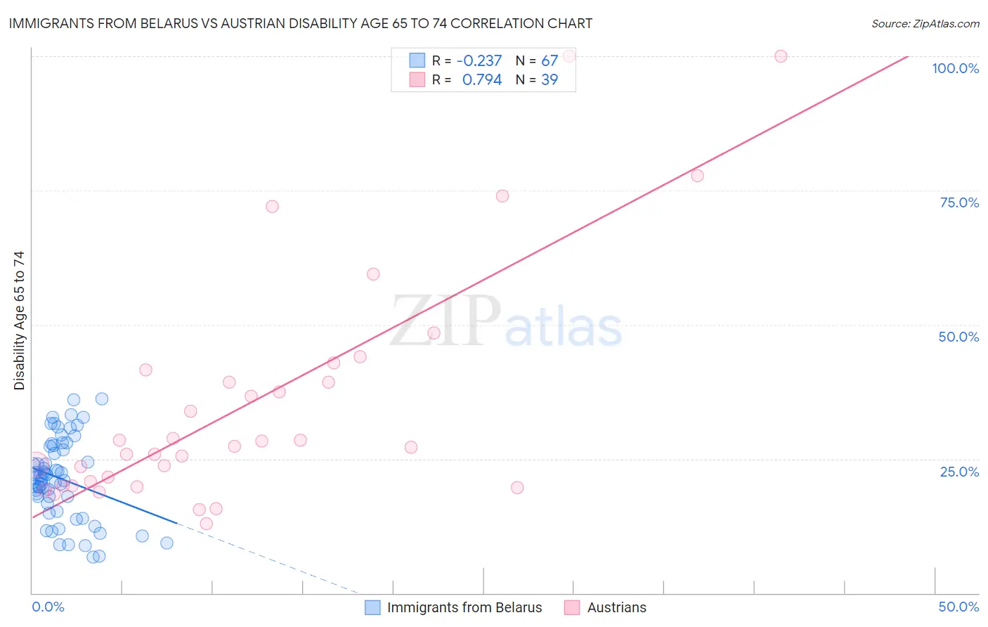 Immigrants from Belarus vs Austrian Disability Age 65 to 74