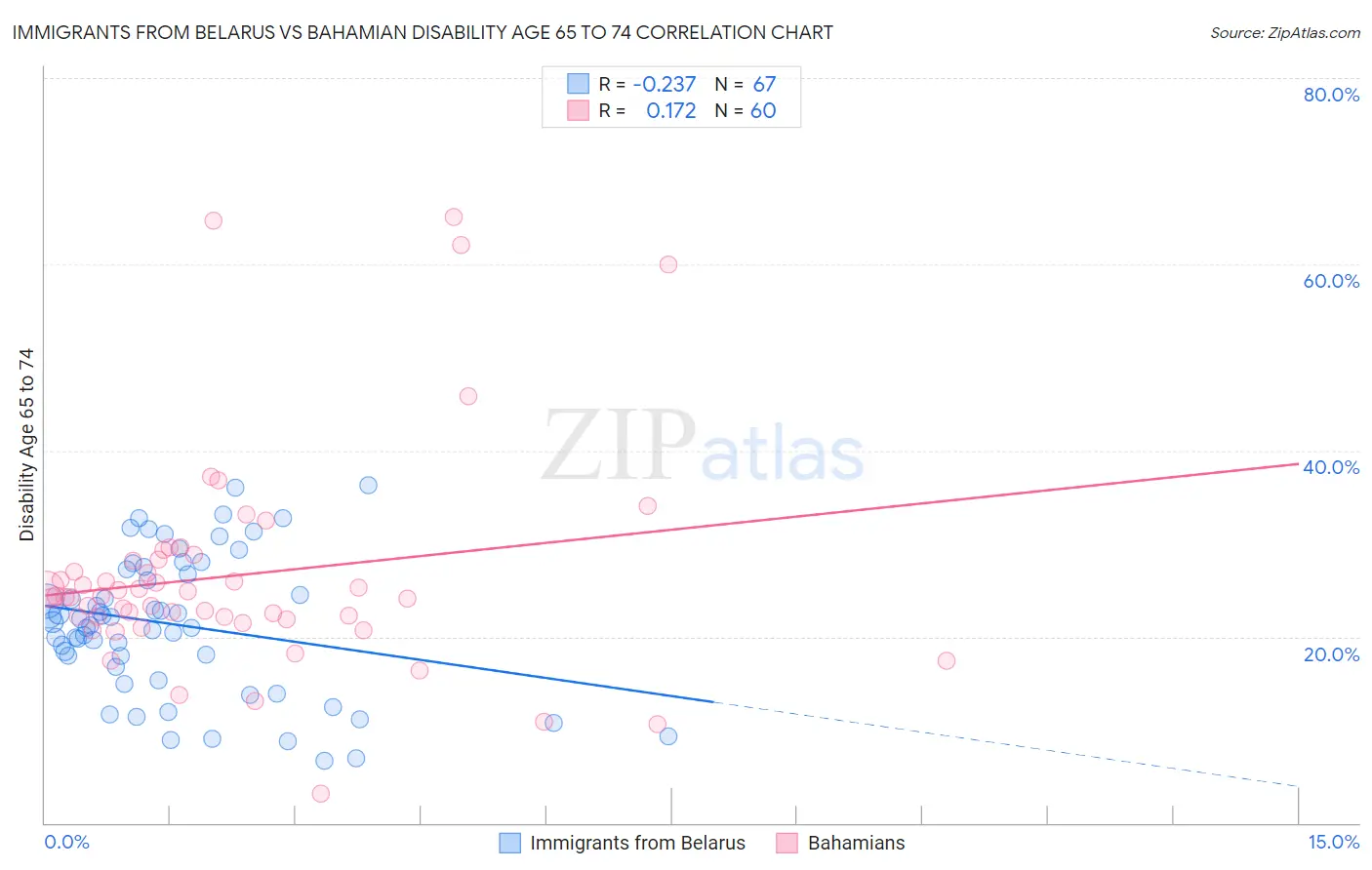 Immigrants from Belarus vs Bahamian Disability Age 65 to 74