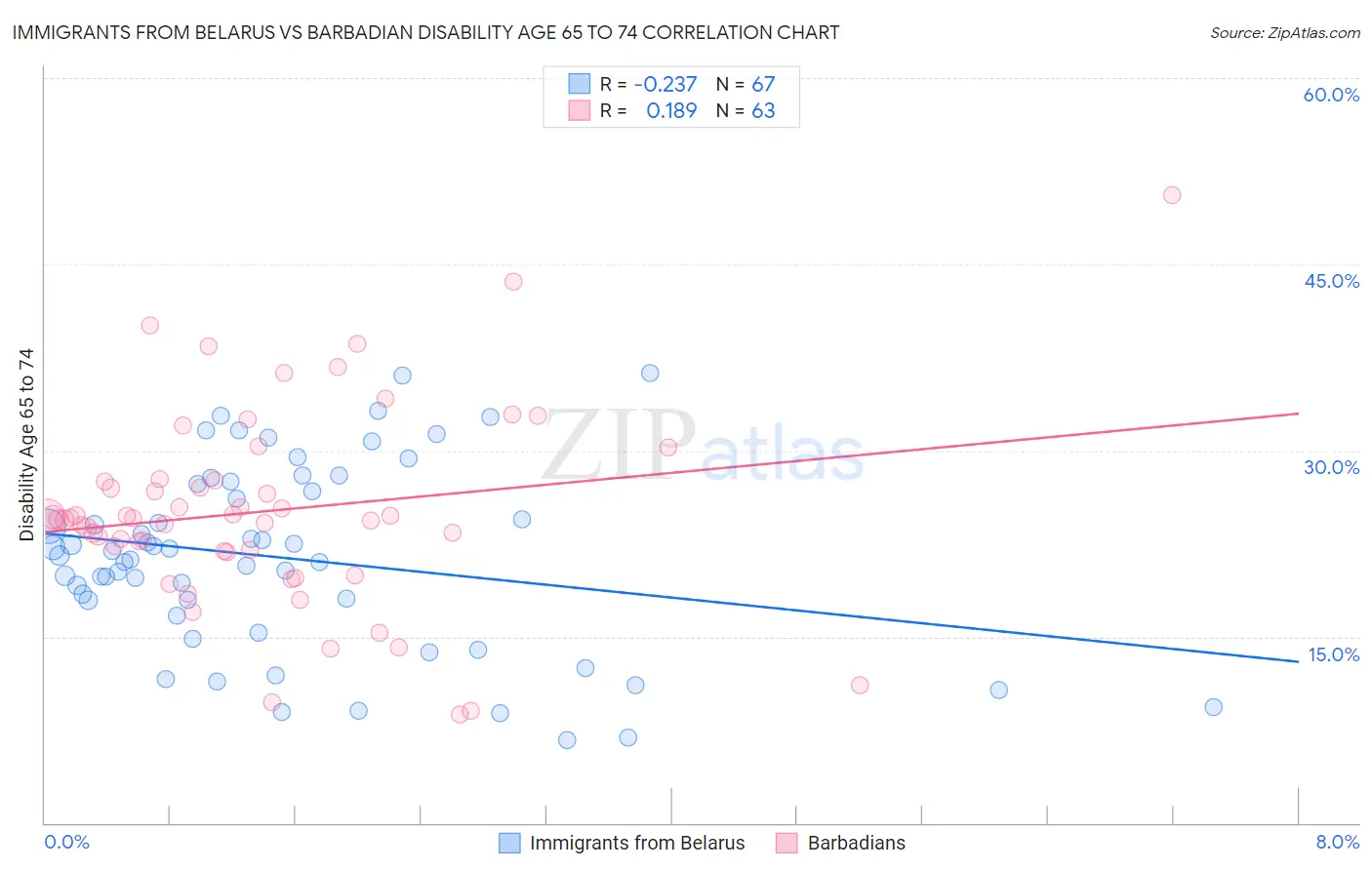 Immigrants from Belarus vs Barbadian Disability Age 65 to 74