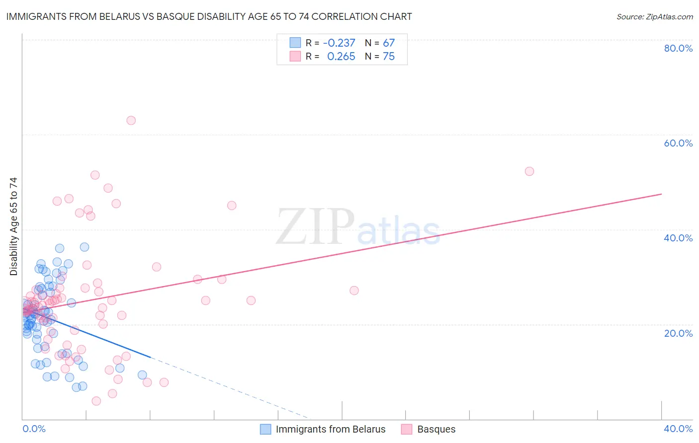 Immigrants from Belarus vs Basque Disability Age 65 to 74