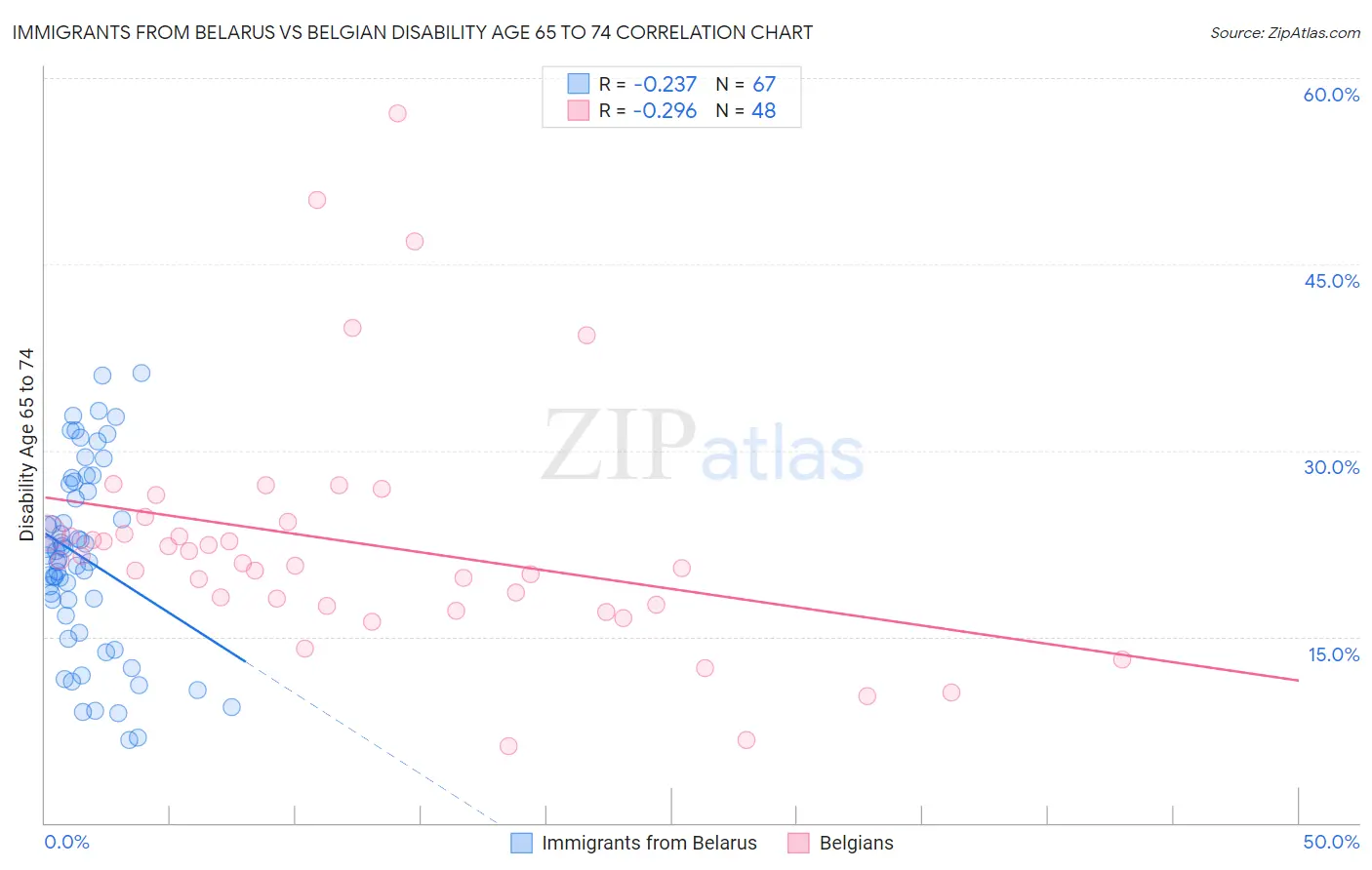 Immigrants from Belarus vs Belgian Disability Age 65 to 74