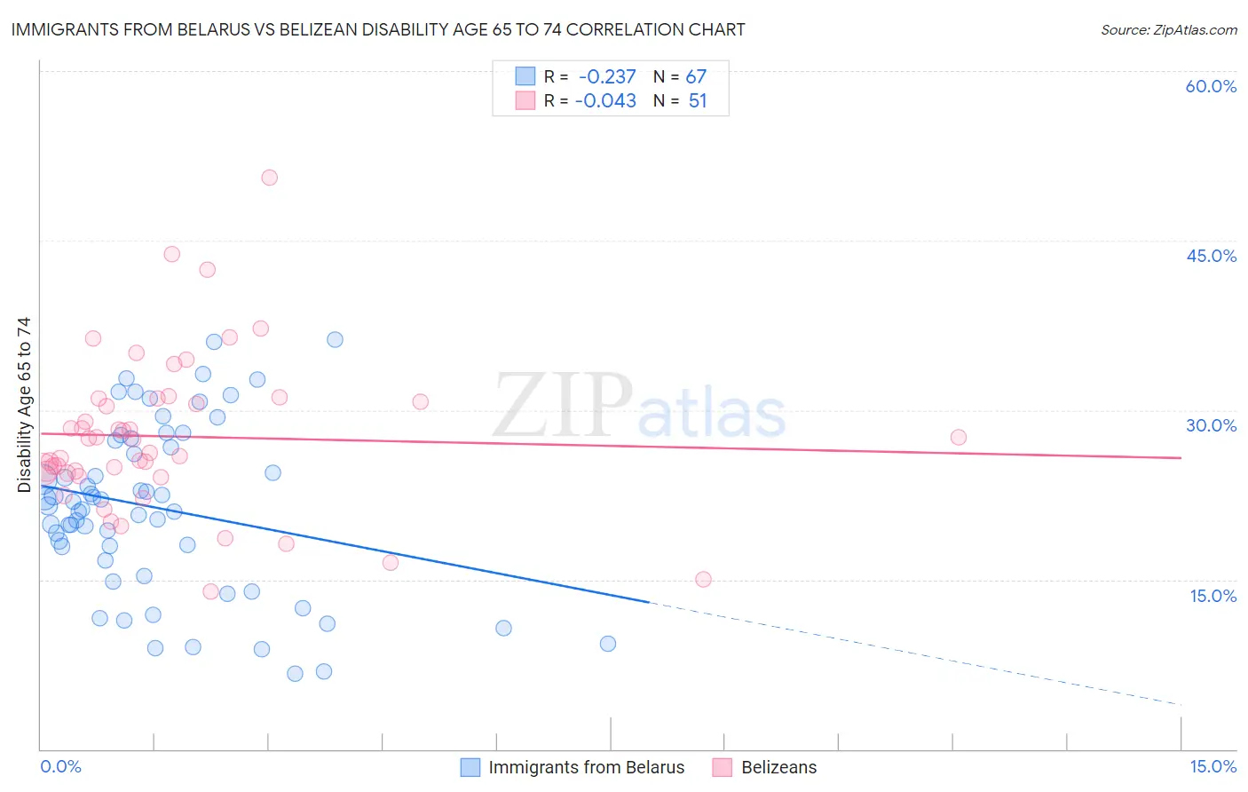 Immigrants from Belarus vs Belizean Disability Age 65 to 74