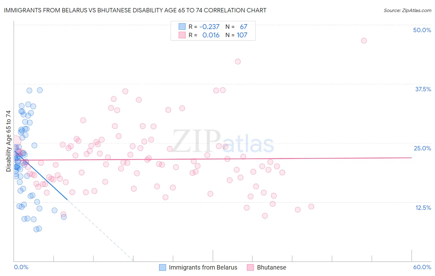Immigrants from Belarus vs Bhutanese Disability Age 65 to 74