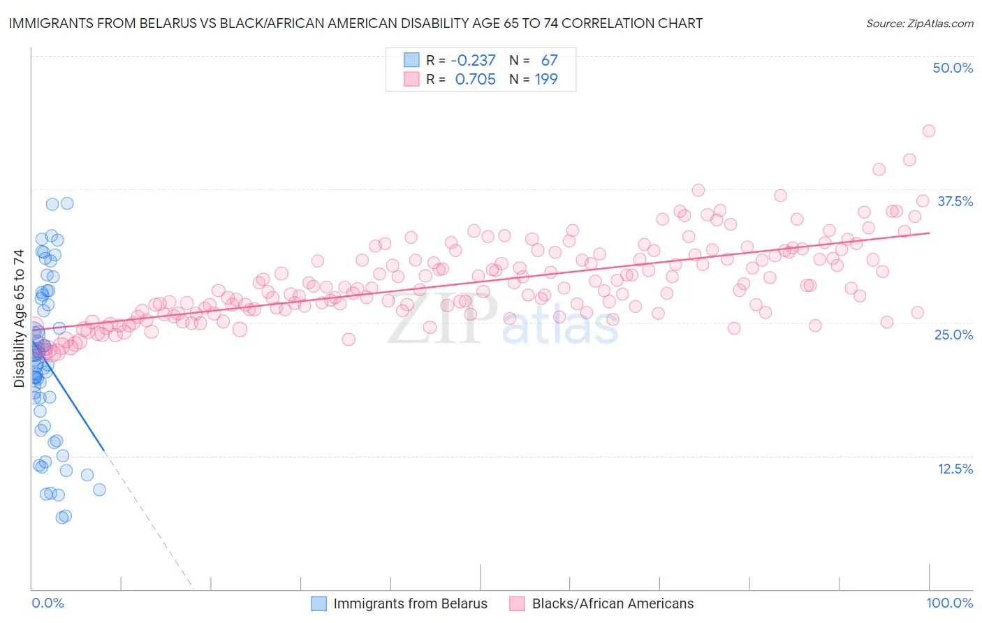 Immigrants from Belarus vs Black/African American Disability Age 65 to 74