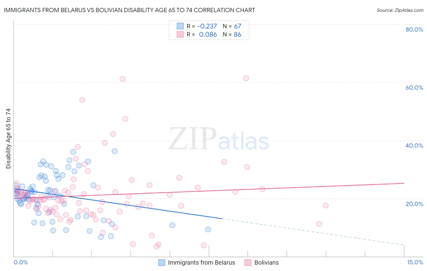 Immigrants from Belarus vs Bolivian Disability Age 65 to 74