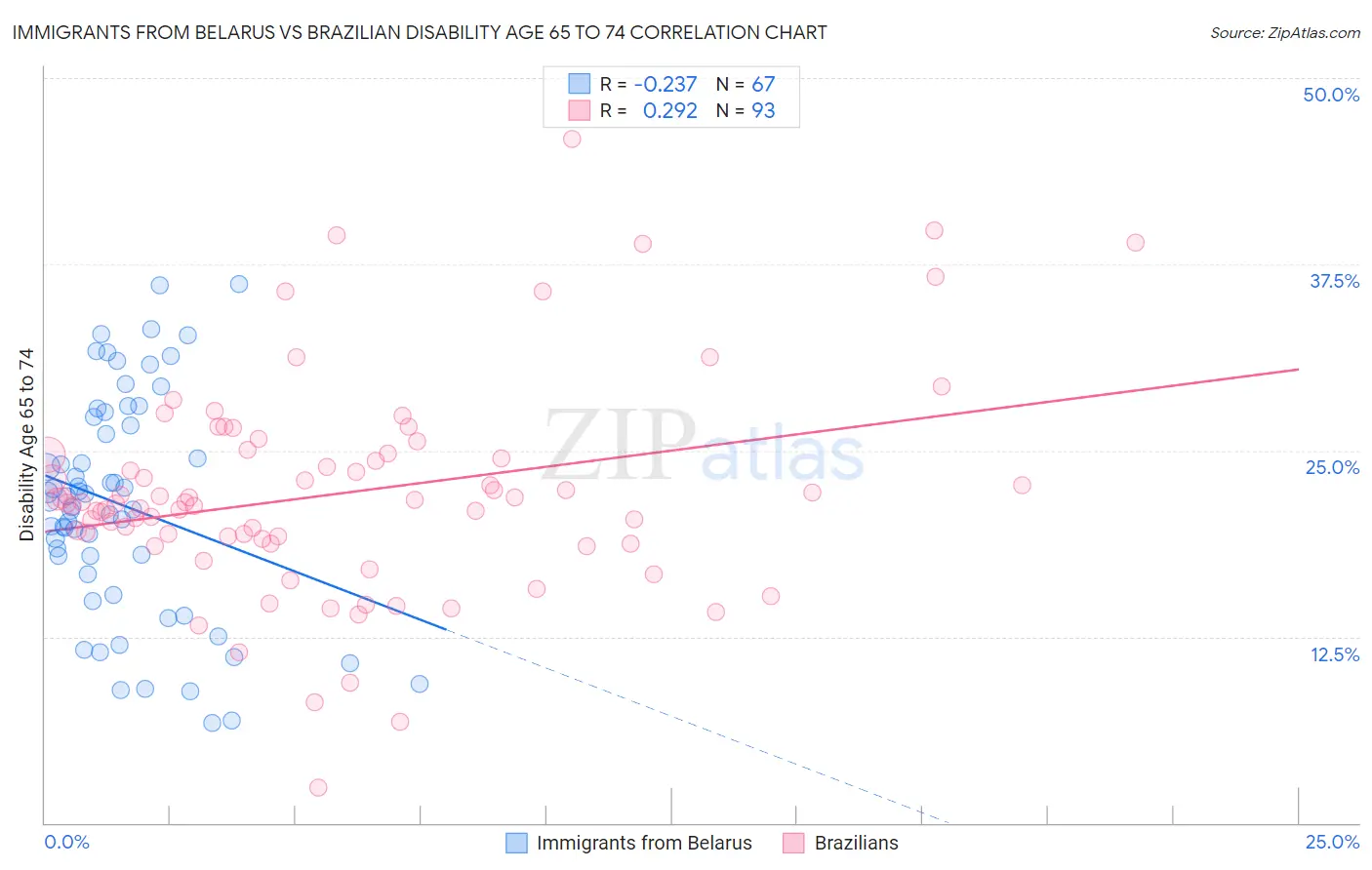 Immigrants from Belarus vs Brazilian Disability Age 65 to 74