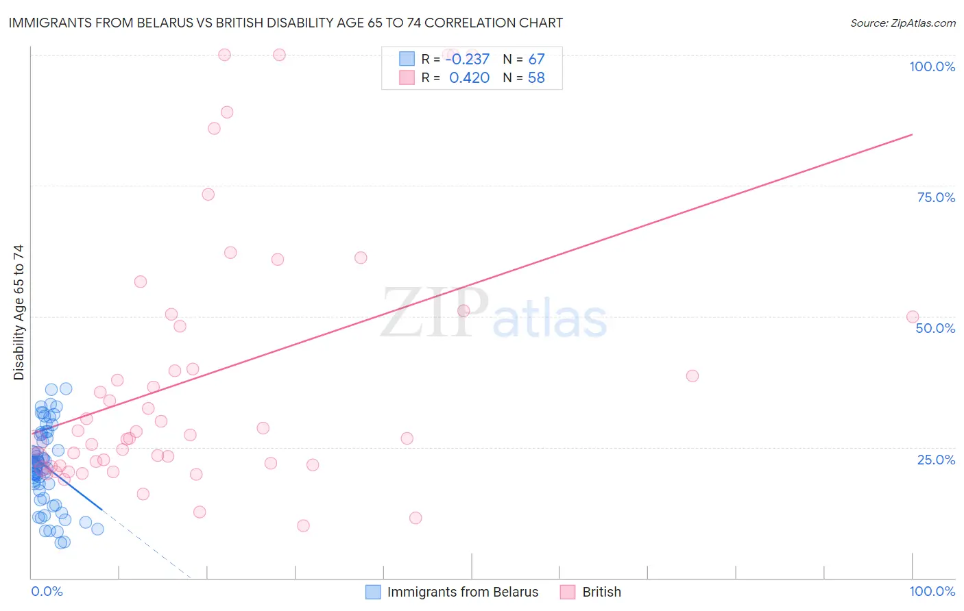 Immigrants from Belarus vs British Disability Age 65 to 74