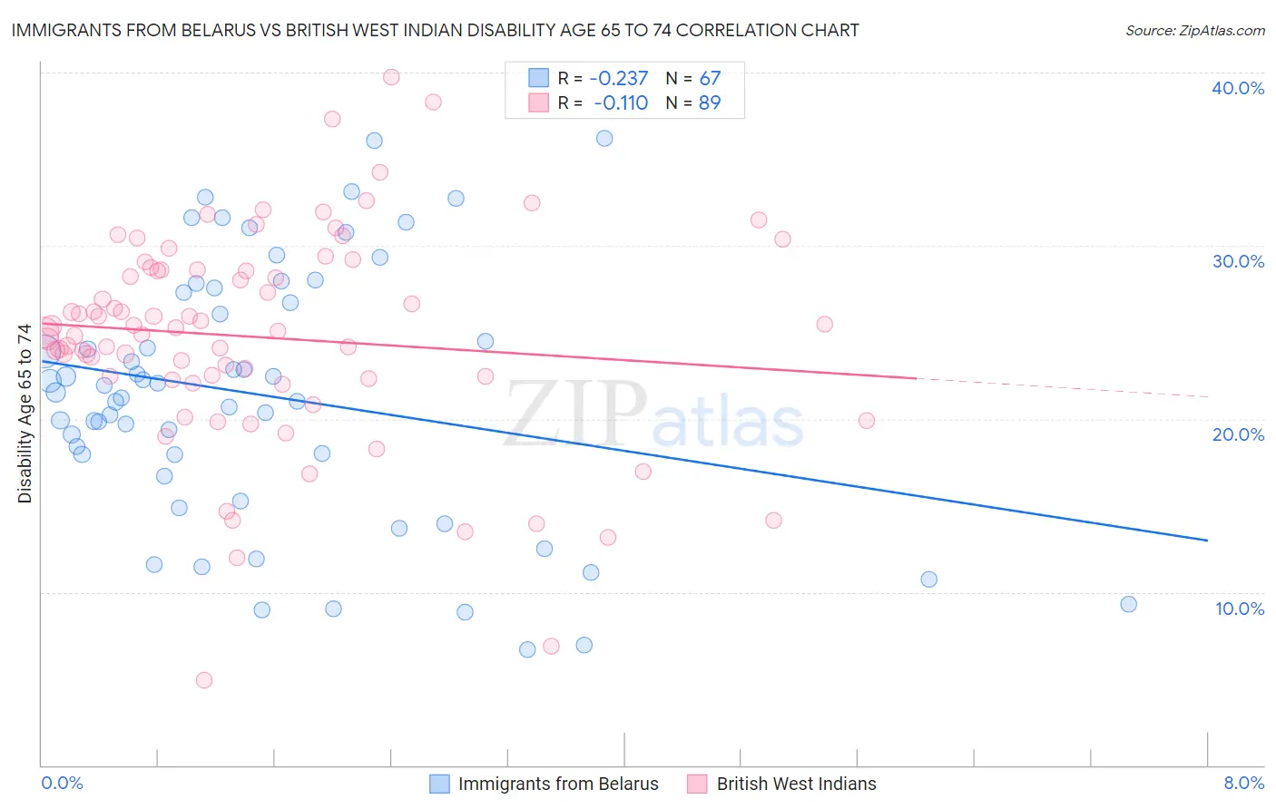 Immigrants from Belarus vs British West Indian Disability Age 65 to 74