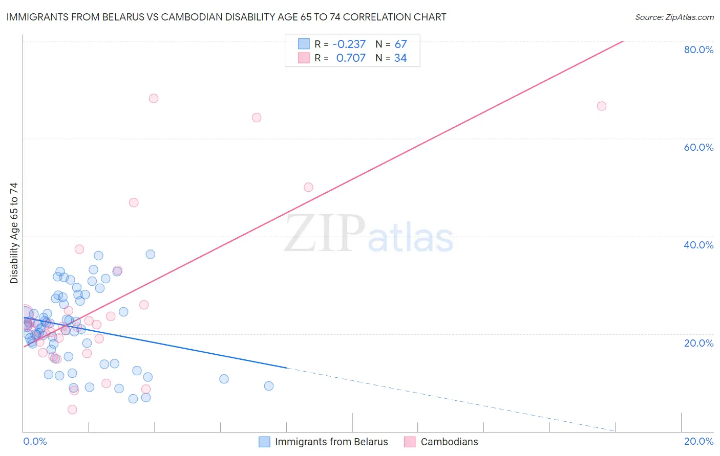 Immigrants from Belarus vs Cambodian Disability Age 65 to 74