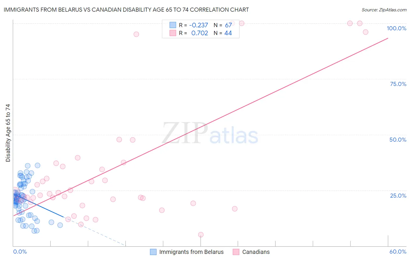 Immigrants from Belarus vs Canadian Disability Age 65 to 74