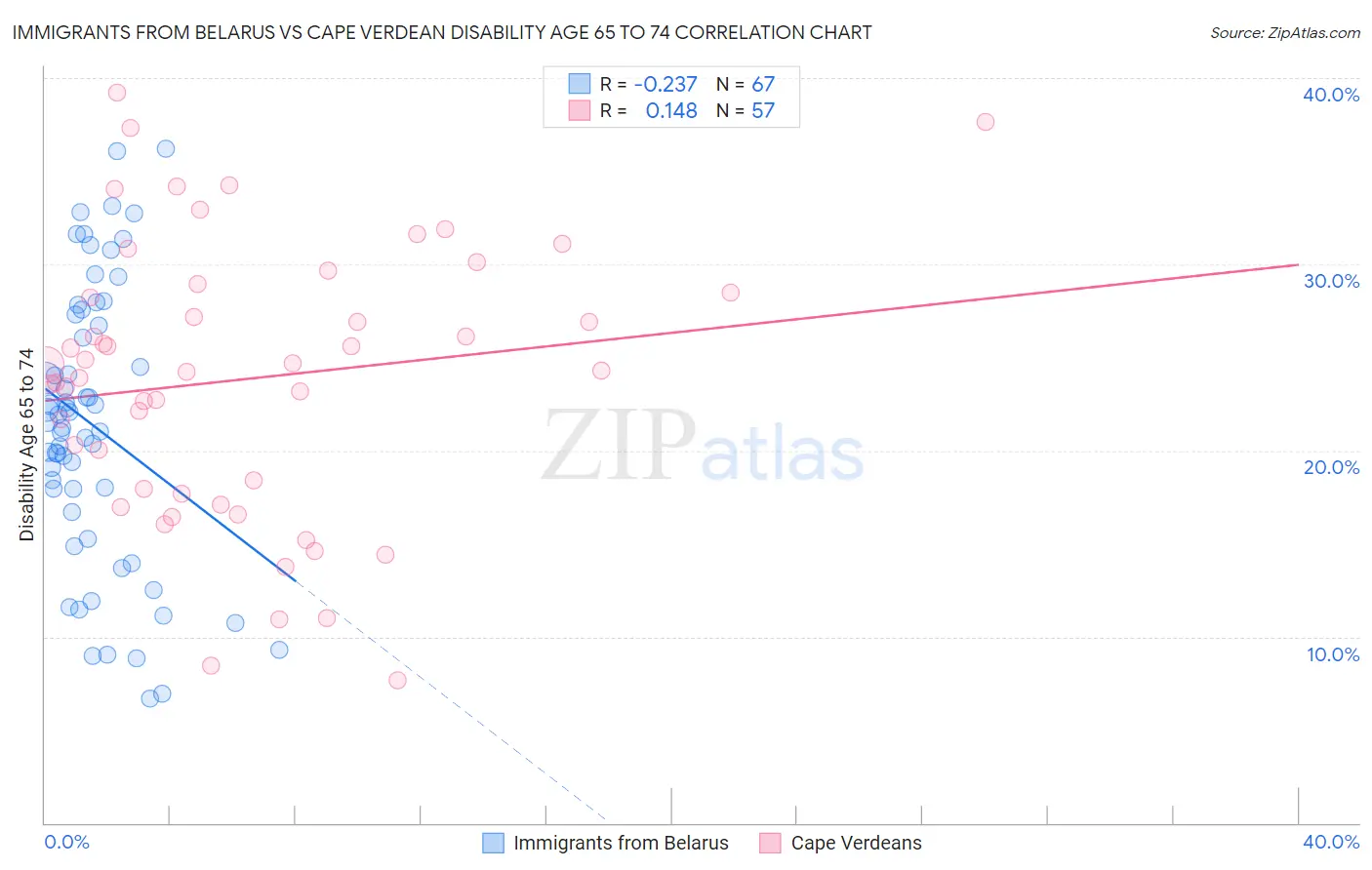 Immigrants from Belarus vs Cape Verdean Disability Age 65 to 74