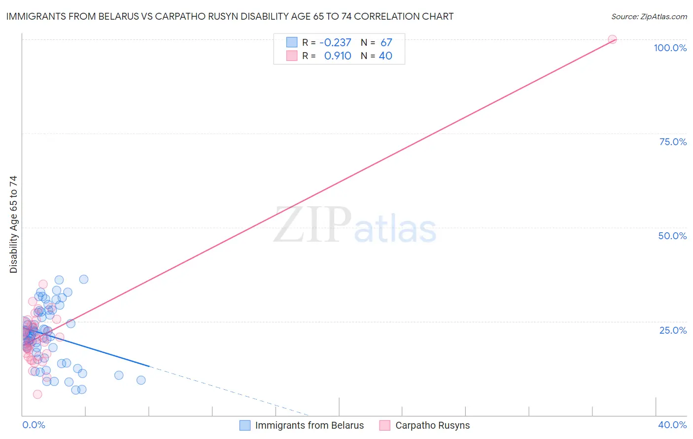 Immigrants from Belarus vs Carpatho Rusyn Disability Age 65 to 74