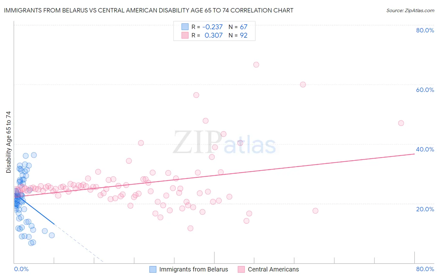 Immigrants from Belarus vs Central American Disability Age 65 to 74