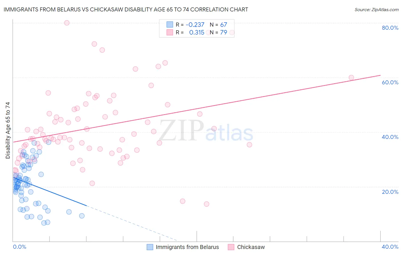 Immigrants from Belarus vs Chickasaw Disability Age 65 to 74