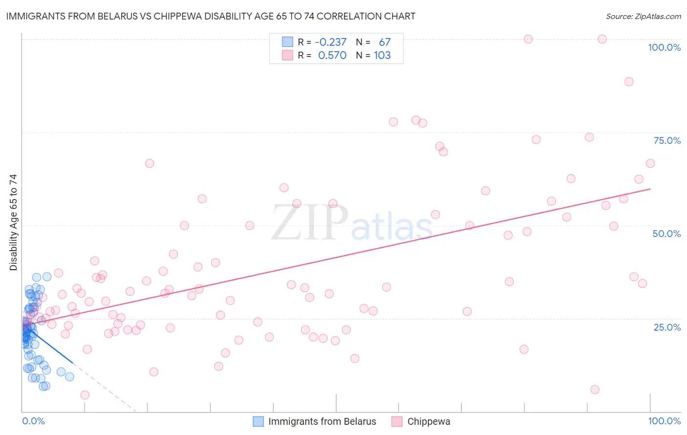 Immigrants from Belarus vs Chippewa Disability Age 65 to 74