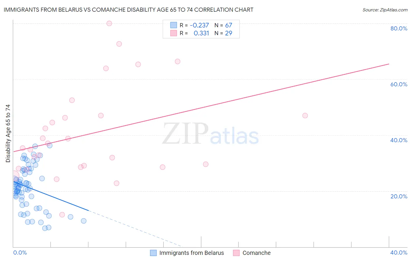 Immigrants from Belarus vs Comanche Disability Age 65 to 74