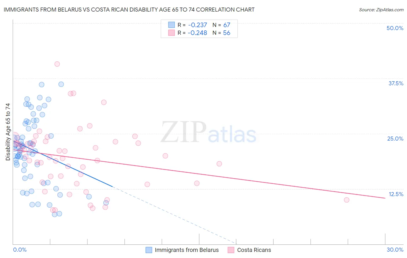 Immigrants from Belarus vs Costa Rican Disability Age 65 to 74