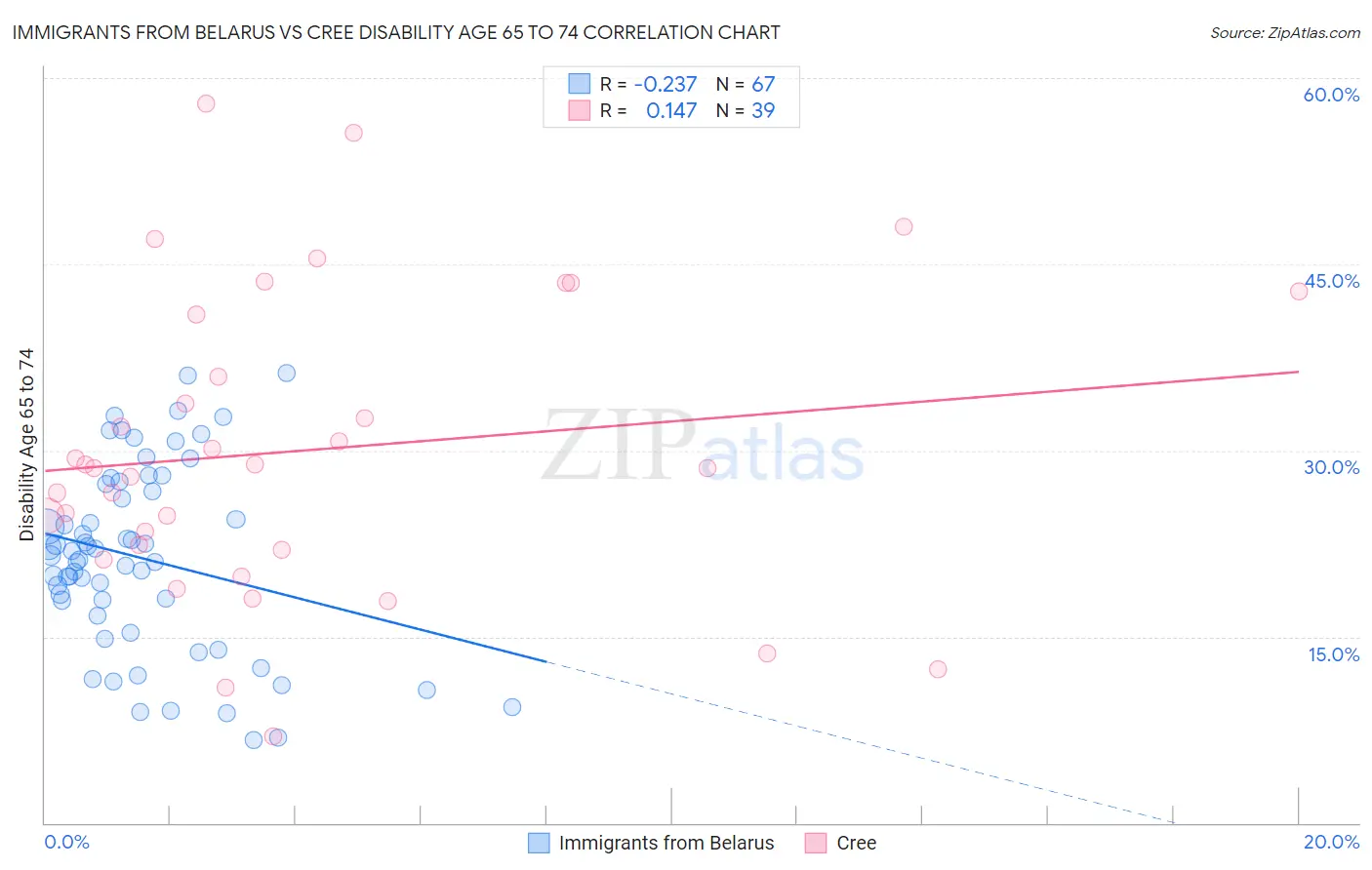 Immigrants from Belarus vs Cree Disability Age 65 to 74