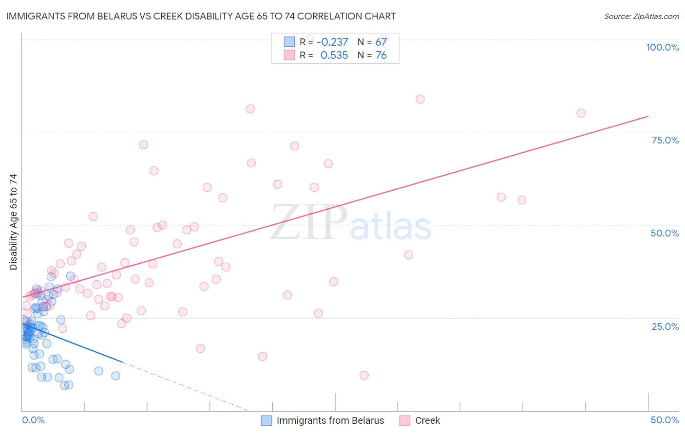 Immigrants from Belarus vs Creek Disability Age 65 to 74
