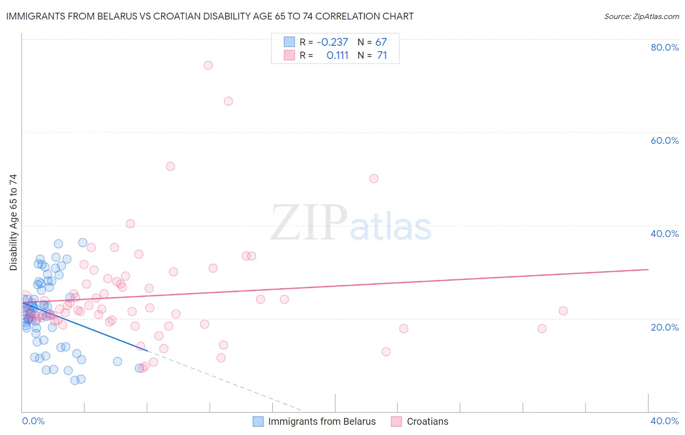 Immigrants from Belarus vs Croatian Disability Age 65 to 74