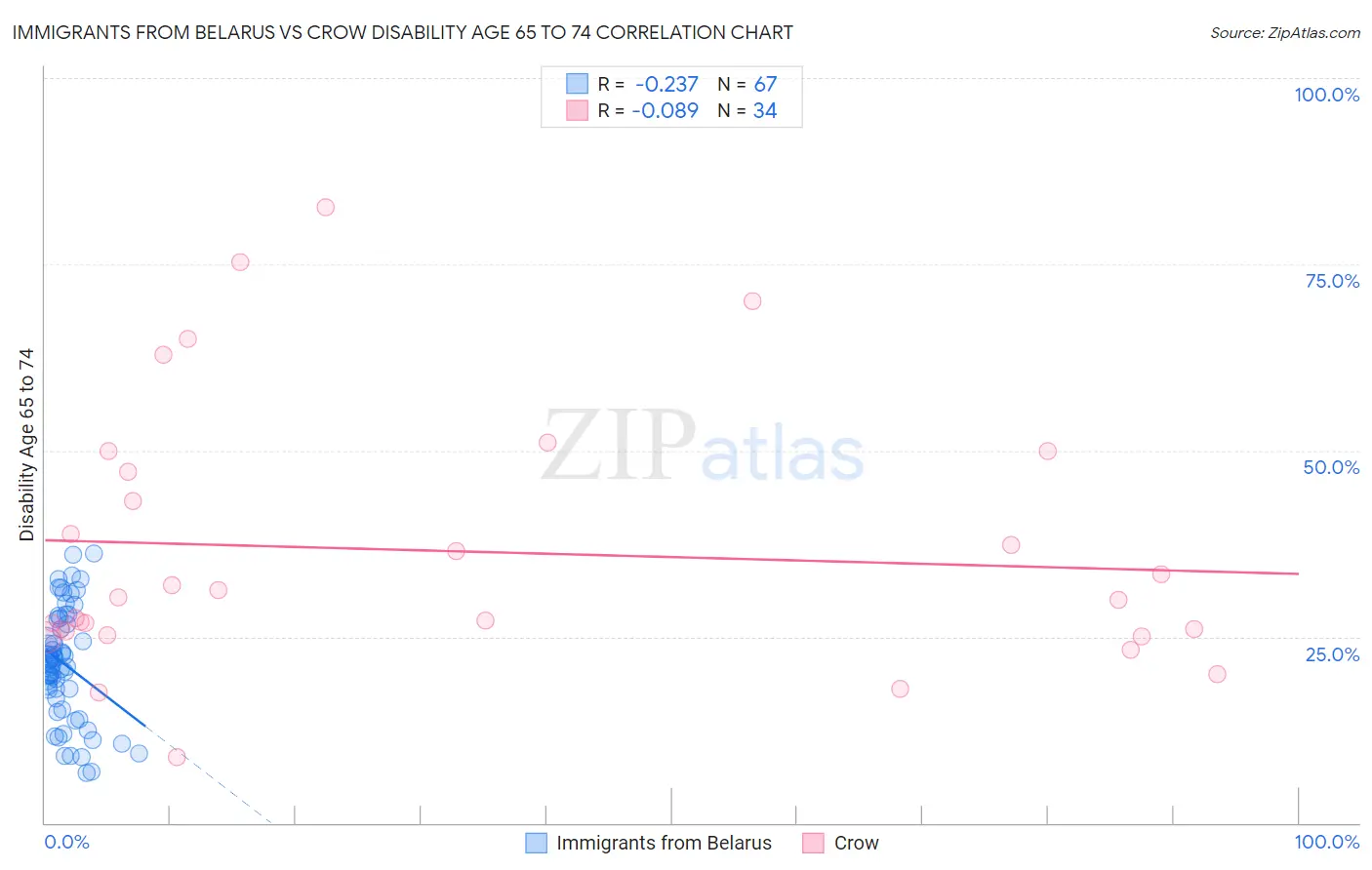 Immigrants from Belarus vs Crow Disability Age 65 to 74