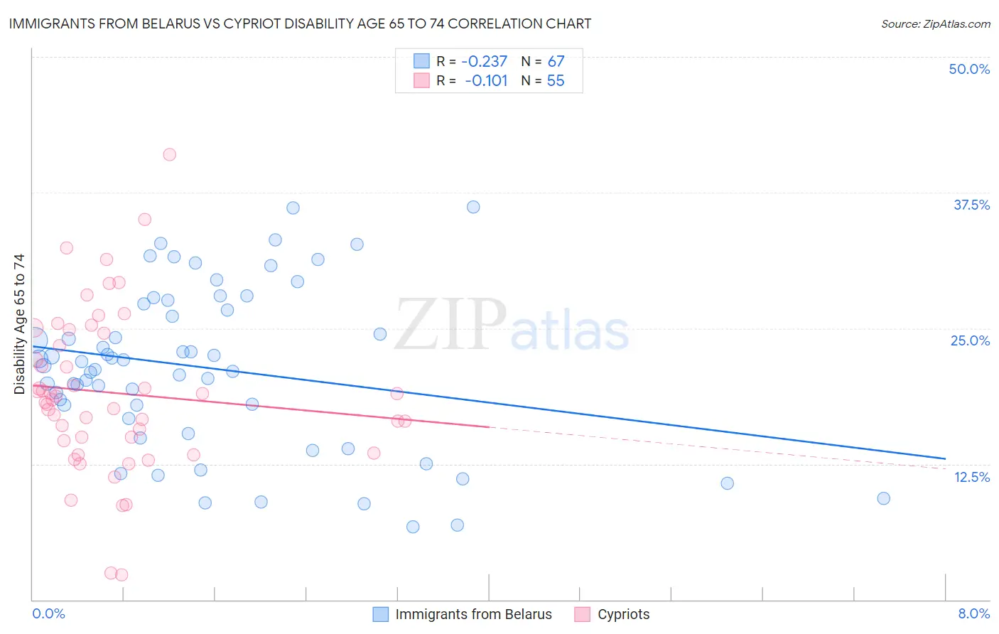 Immigrants from Belarus vs Cypriot Disability Age 65 to 74