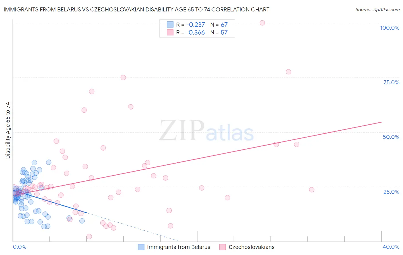 Immigrants from Belarus vs Czechoslovakian Disability Age 65 to 74