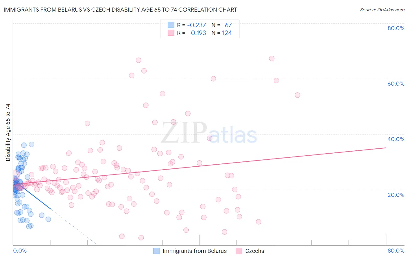 Immigrants from Belarus vs Czech Disability Age 65 to 74
