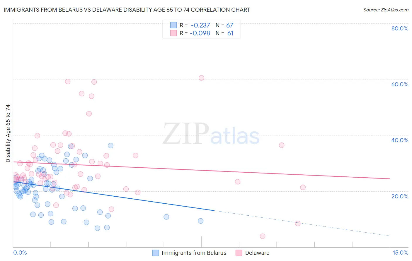 Immigrants from Belarus vs Delaware Disability Age 65 to 74