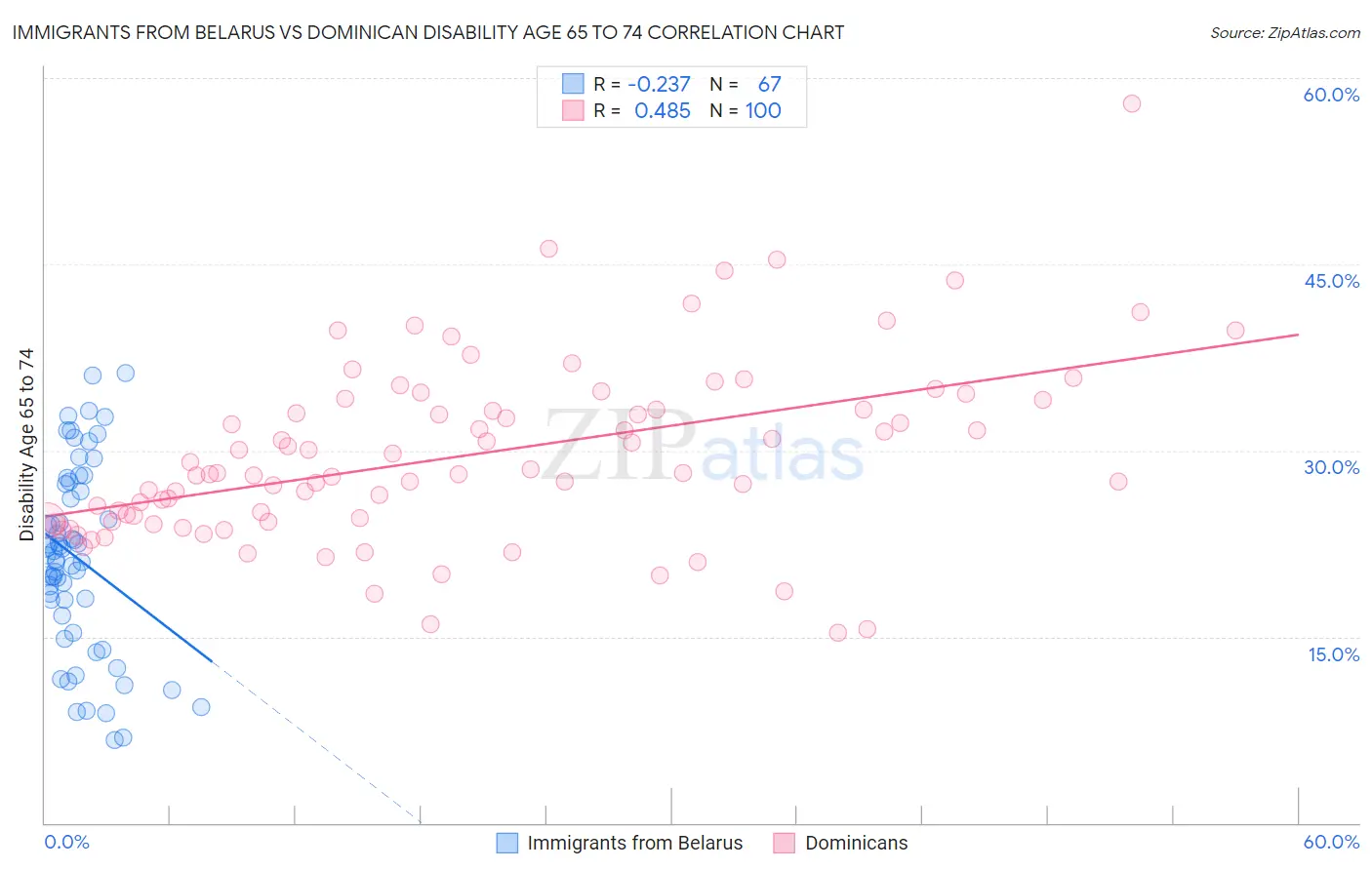 Immigrants from Belarus vs Dominican Disability Age 65 to 74