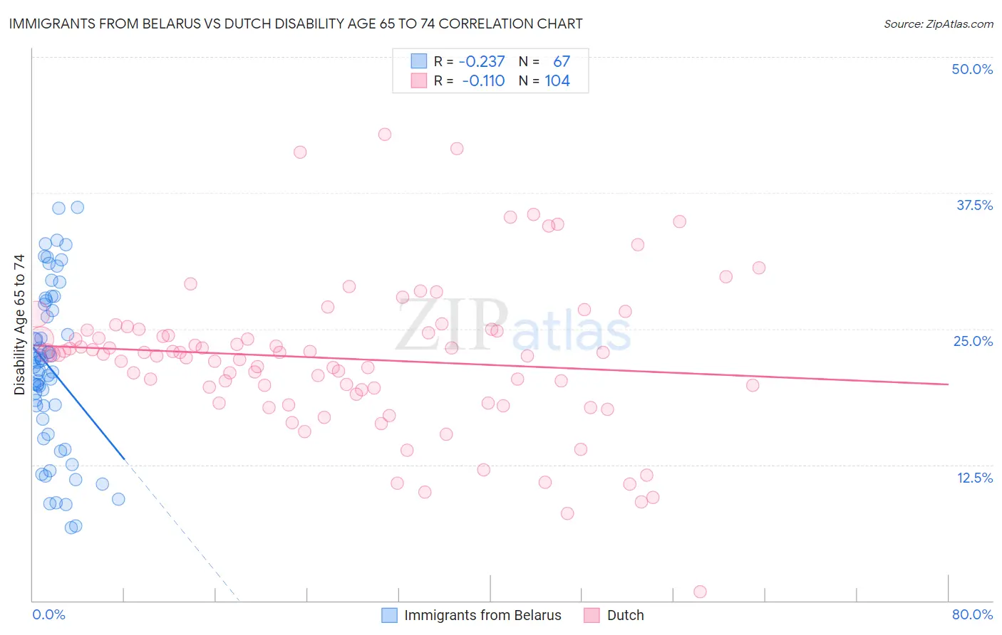 Immigrants from Belarus vs Dutch Disability Age 65 to 74
