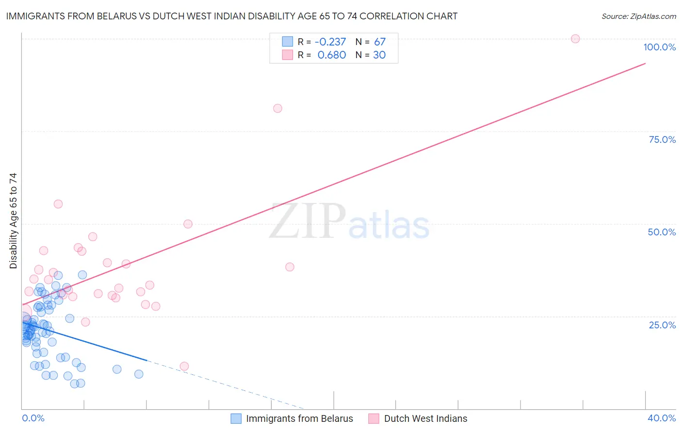 Immigrants from Belarus vs Dutch West Indian Disability Age 65 to 74