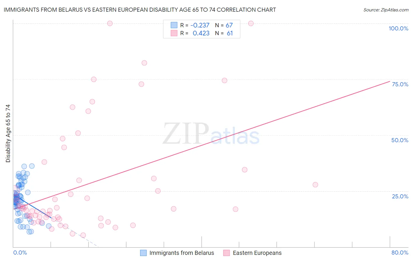 Immigrants from Belarus vs Eastern European Disability Age 65 to 74