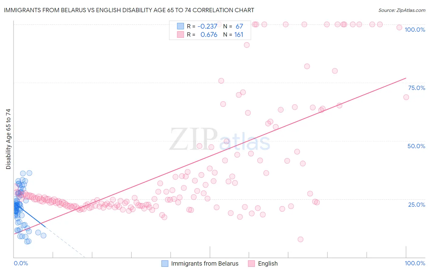 Immigrants from Belarus vs English Disability Age 65 to 74