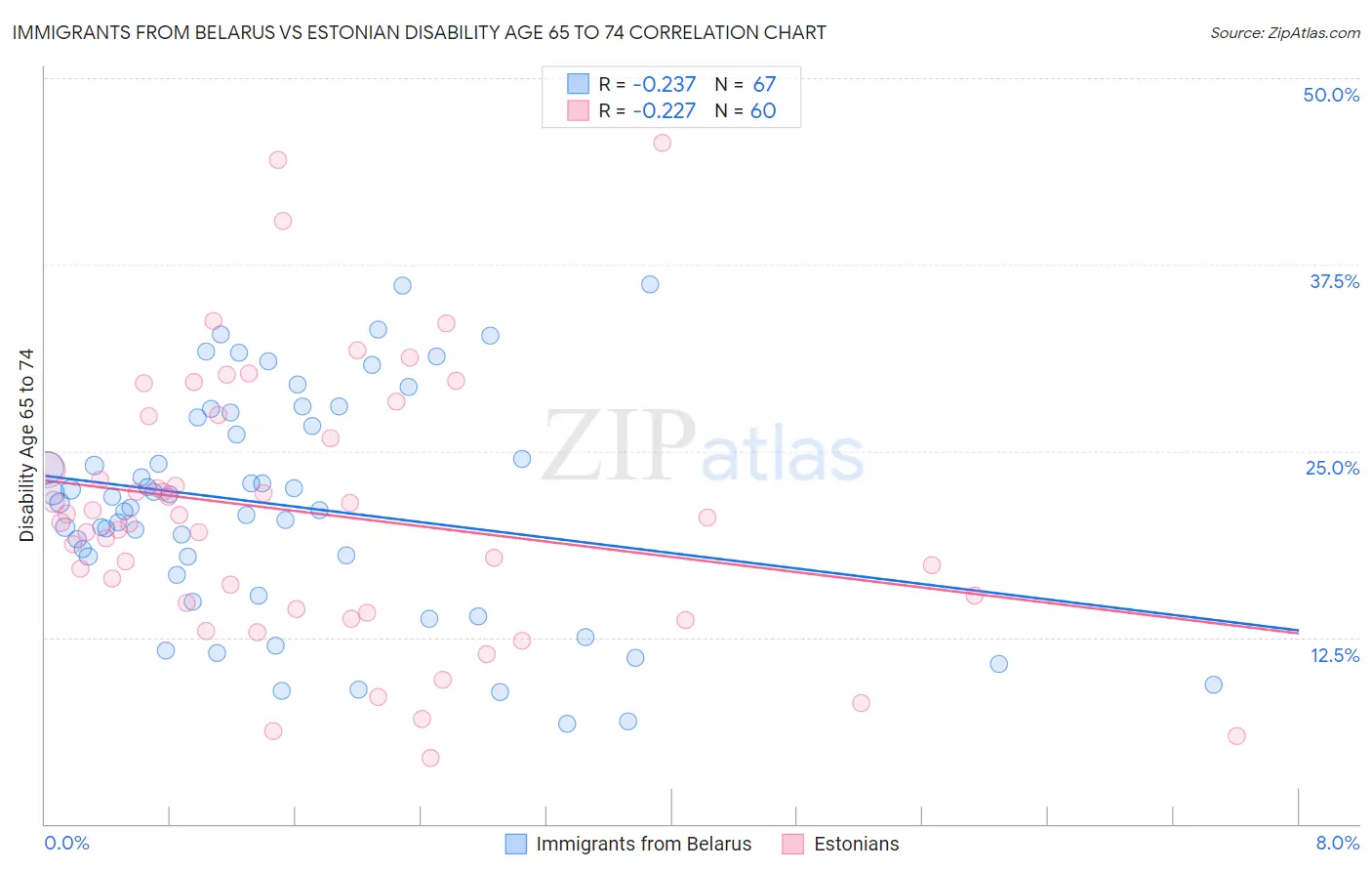 Immigrants from Belarus vs Estonian Disability Age 65 to 74